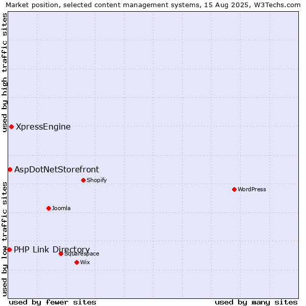 Market position of XpressEngine vs. AspDotNetStorefront vs. PHP Link Directory