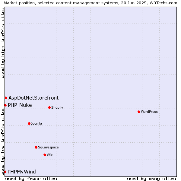 Market position of AspDotNetStorefront vs. PHP-Nuke vs. PHPMyWind