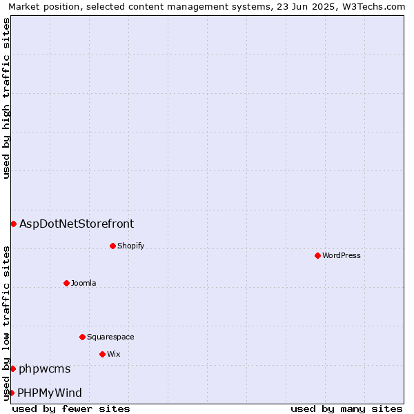 Market position of AspDotNetStorefront vs. phpwcms vs. PHPMyWind