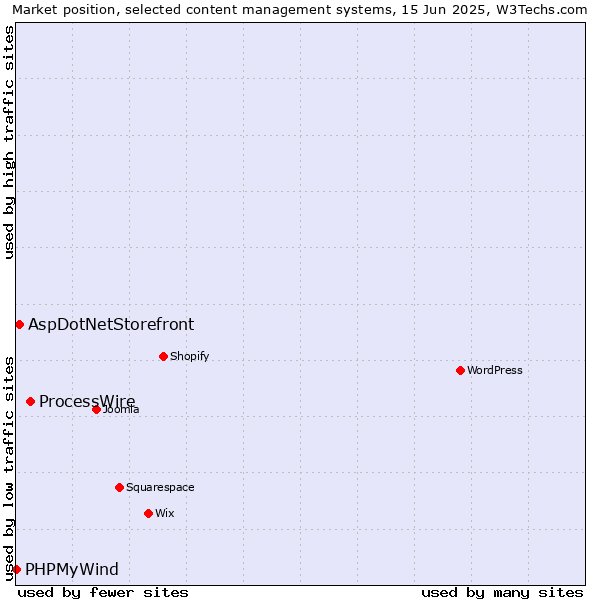 Market position of ProcessWire vs. AspDotNetStorefront vs. PHPMyWind