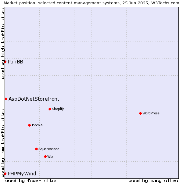 Market position of AspDotNetStorefront vs. PunBB vs. PHPMyWind