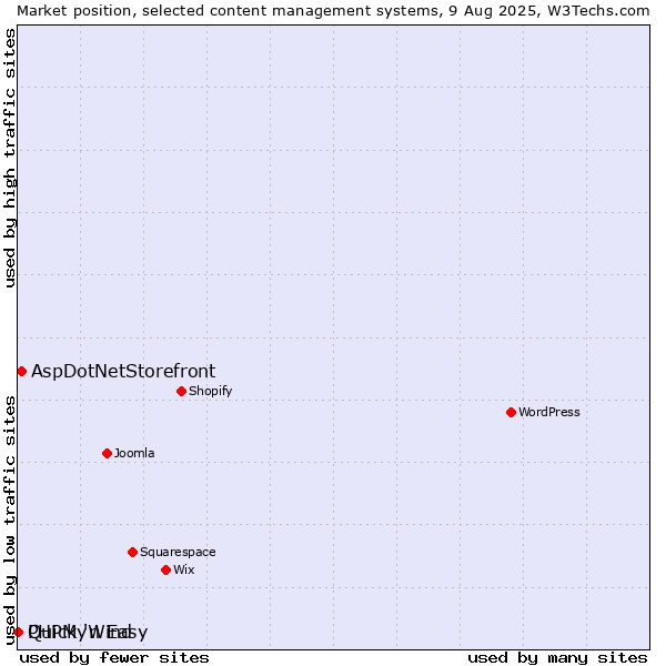 Market position of AspDotNetStorefront vs. Quick 'n Easy vs. PHPMyWind
