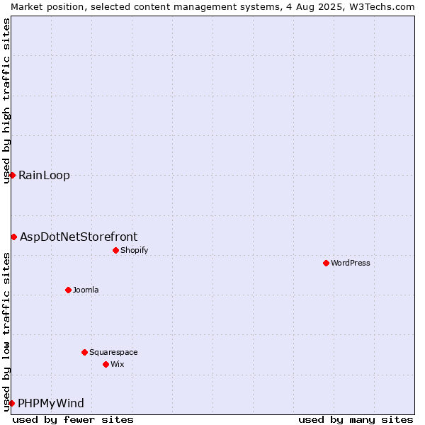 Market position of AspDotNetStorefront vs. RainLoop vs. PHPMyWind
