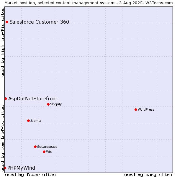 Market position of Salesforce Customer 360 vs. AspDotNetStorefront vs. PHPMyWind