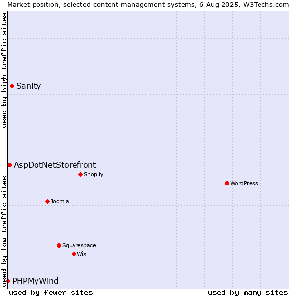 Market position of Sanity vs. AspDotNetStorefront vs. PHPMyWind