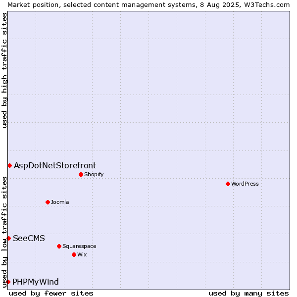 Market position of AspDotNetStorefront vs. SeeCMS vs. PHPMyWind