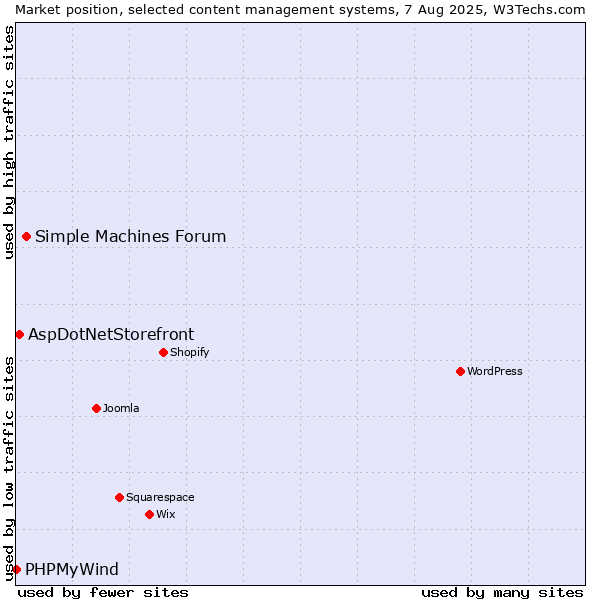 Market position of Simple Machines Forum vs. AspDotNetStorefront vs. PHPMyWind