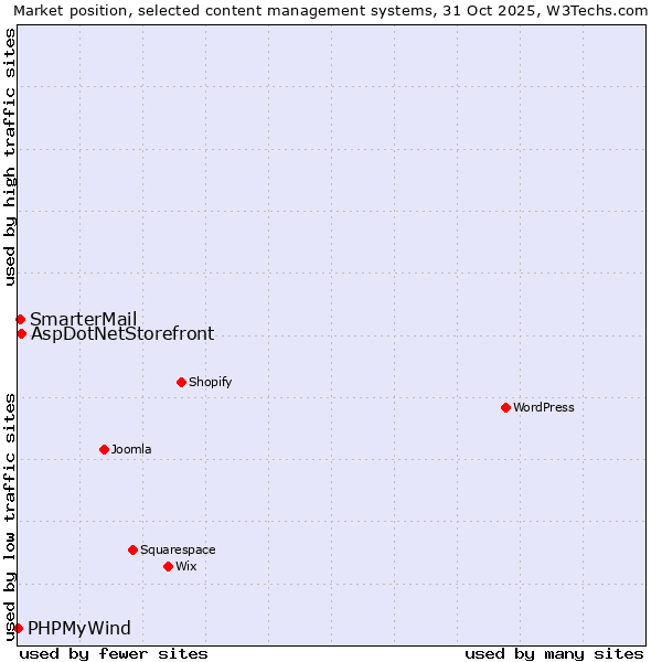 Market position of AspDotNetStorefront vs. SmarterMail vs. PHPMyWind