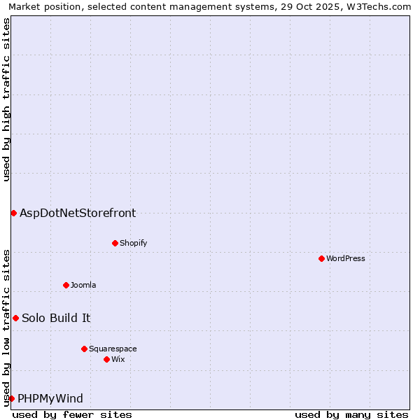 Market position of Solo Build It vs. AspDotNetStorefront vs. PHPMyWind