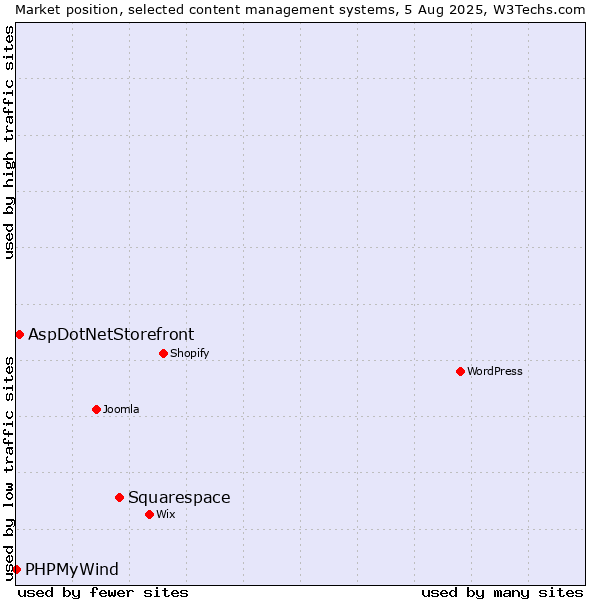Market position of Squarespace vs. AspDotNetStorefront vs. PHPMyWind