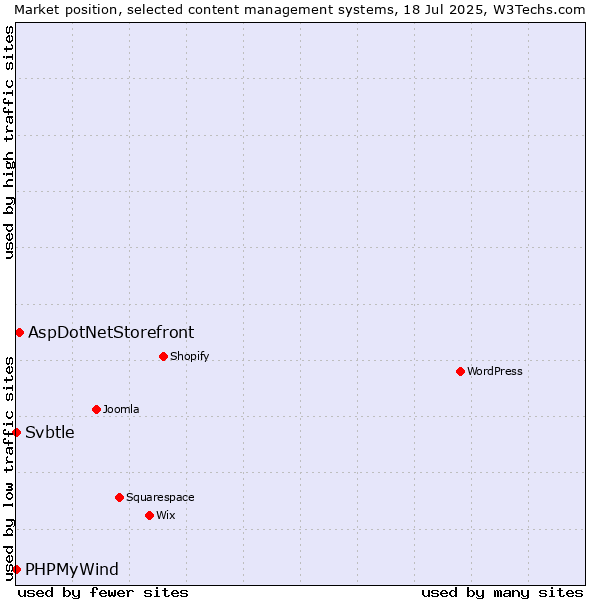 Market position of AspDotNetStorefront vs. PHPMyWind vs. Svbtle