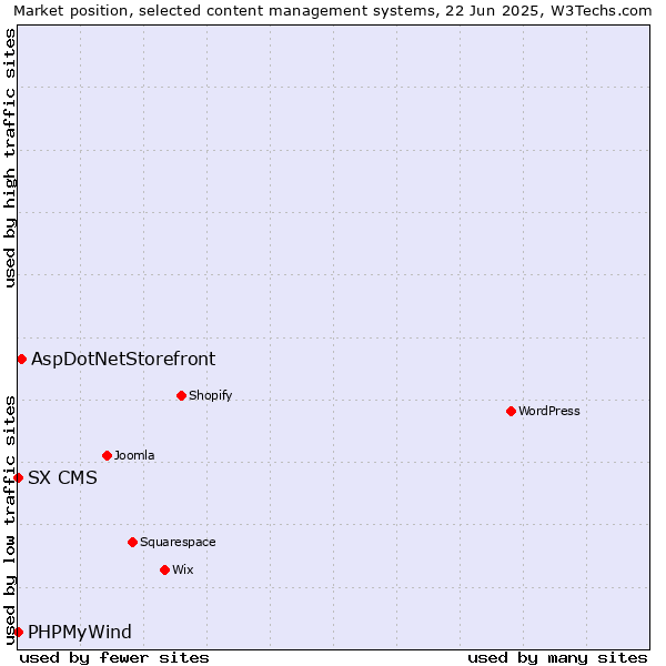 Market position of AspDotNetStorefront vs. PHPMyWind vs. SX CMS