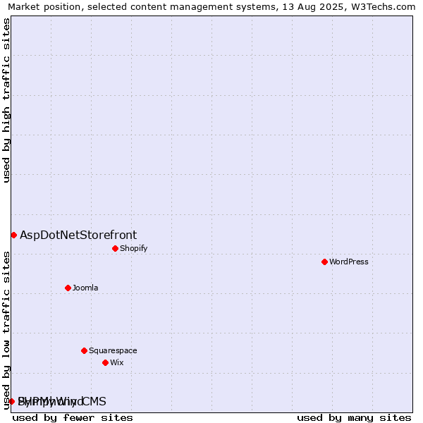 Market position of AspDotNetStorefront vs. PHPMyWind vs. Symphony CMS
