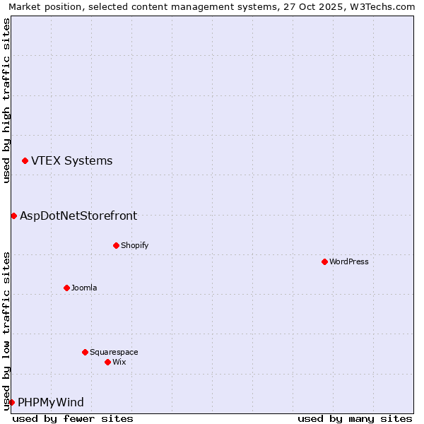 Market position of VTEX Systems vs. AspDotNetStorefront vs. PHPMyWind