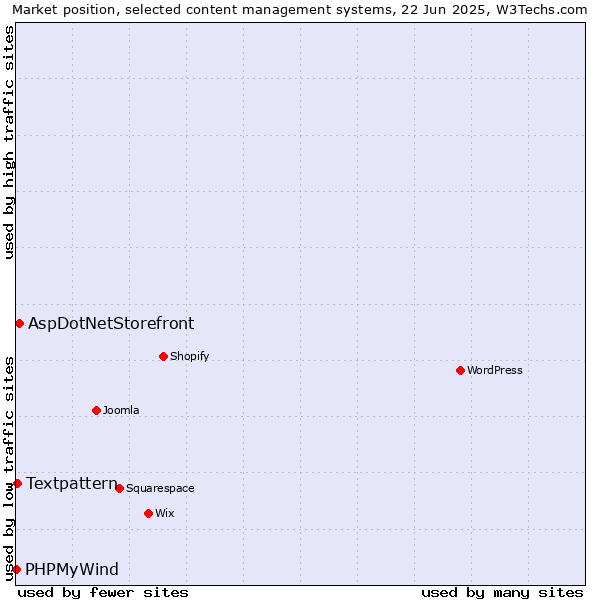 Market position of AspDotNetStorefront vs. Textpattern vs. PHPMyWind