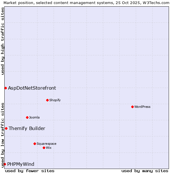Market position of Themify Builder vs. AspDotNetStorefront vs. PHPMyWind