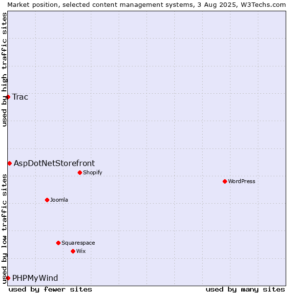 Market position of AspDotNetStorefront vs. Trac vs. PHPMyWind