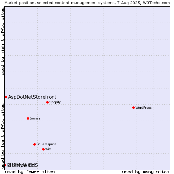 Market position of AspDotNetStorefront vs. PHPMyWind vs. Ultimize CMS