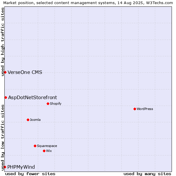 Market position of AspDotNetStorefront vs. VerseOne CMS vs. PHPMyWind