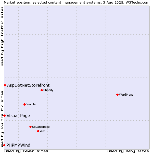 Market position of AspDotNetStorefront vs. Visual Page vs. PHPMyWind