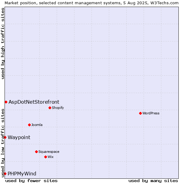 Market position of AspDotNetStorefront vs. PHPMyWind vs. Waypoint