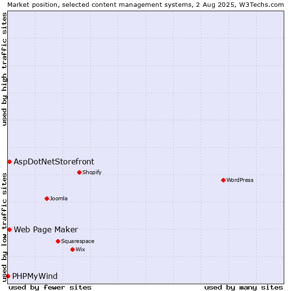 Market position of Web Page Maker vs. AspDotNetStorefront vs. PHPMyWind
