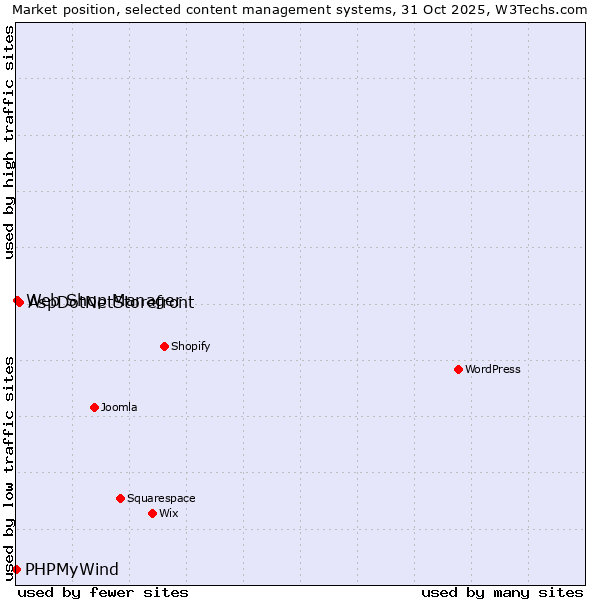 Market position of AspDotNetStorefront vs. Web Shop Manager vs. PHPMyWind
