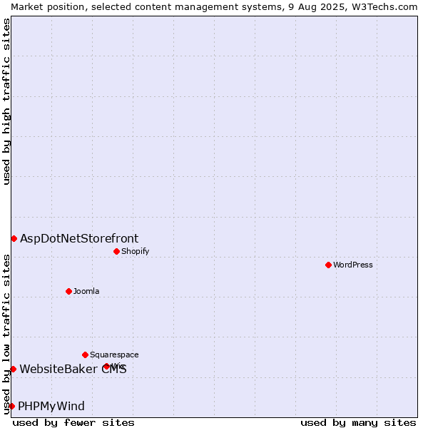 Market position of AspDotNetStorefront vs. WebsiteBaker CMS vs. PHPMyWind