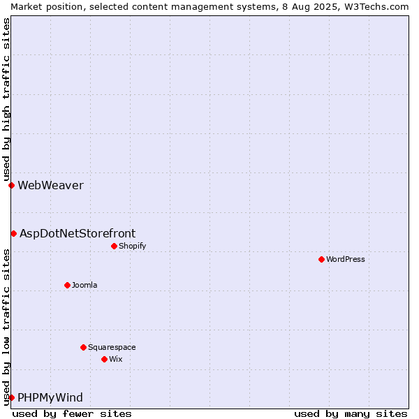 Market position of AspDotNetStorefront vs. PHPMyWind vs. WebWeaver
