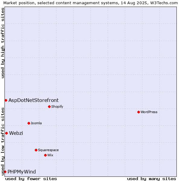 Market position of Webzi vs. AspDotNetStorefront vs. PHPMyWind