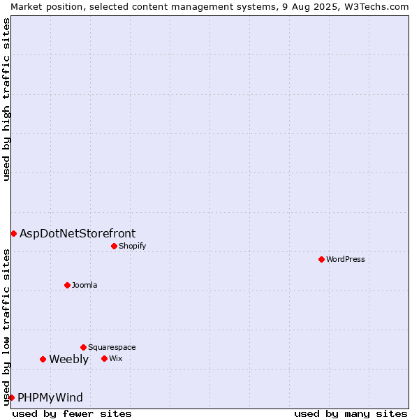 Market position of Weebly vs. AspDotNetStorefront vs. PHPMyWind