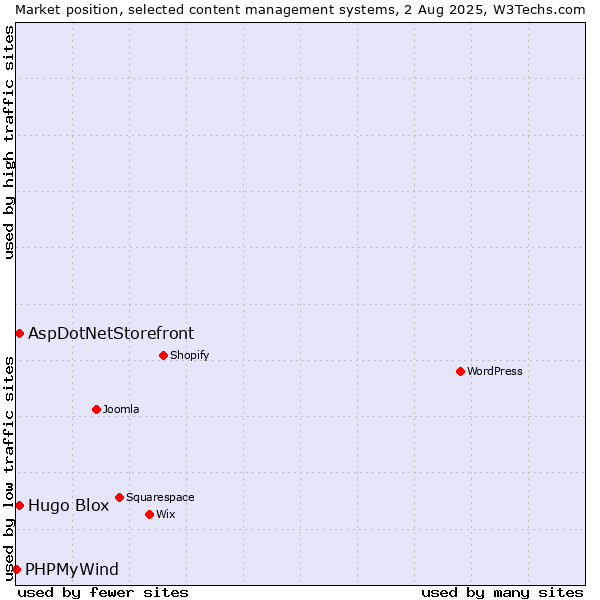Market position of AspDotNetStorefront vs. Hugo Blox vs. PHPMyWind