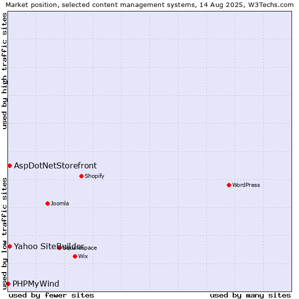 Market position of Yahoo SiteBuilder vs. AspDotNetStorefront vs. PHPMyWind