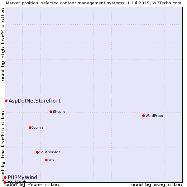 Market position of AspDotNetStorefront vs. PHPMyWind vs. Yo!Kart