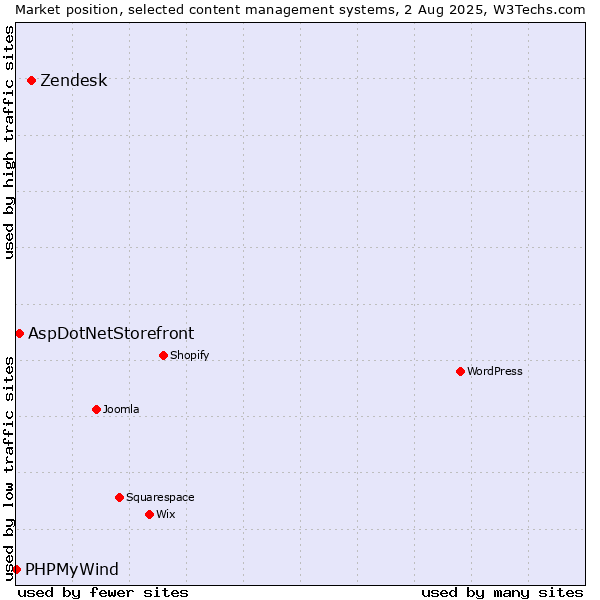 Market position of Zendesk vs. AspDotNetStorefront vs. PHPMyWind