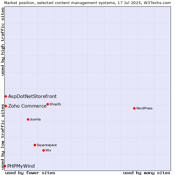 Market position of Zoho Commerce vs. AspDotNetStorefront vs. PHPMyWind