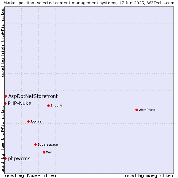 Market position of AspDotNetStorefront vs. phpwcms vs. PHP-Nuke