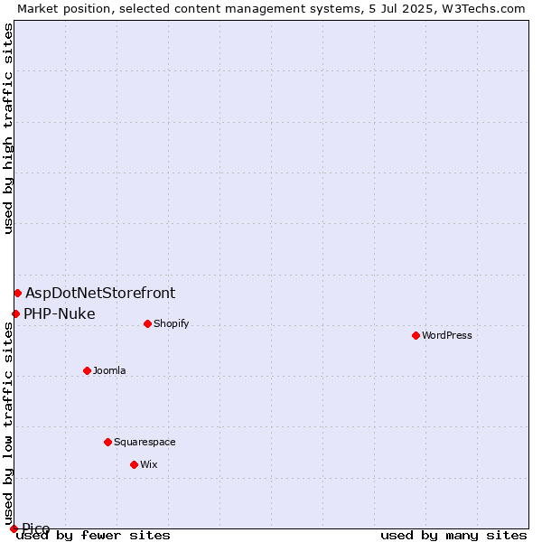 Market position of AspDotNetStorefront vs. PHP-Nuke vs. Pico