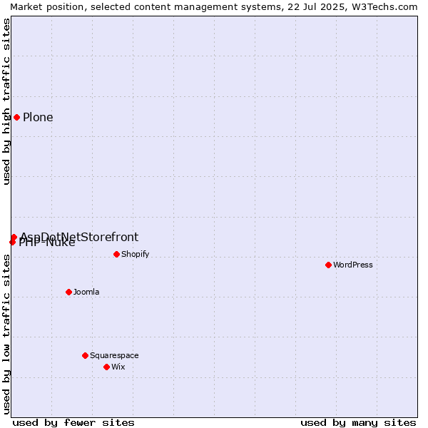 Market position of Plone vs. AspDotNetStorefront vs. PHP-Nuke