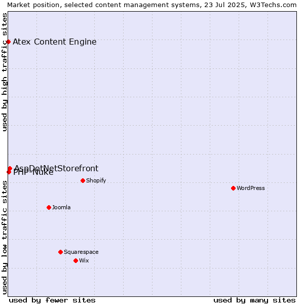Market position of AspDotNetStorefront vs. PHP-Nuke vs. Atex Content Engine
