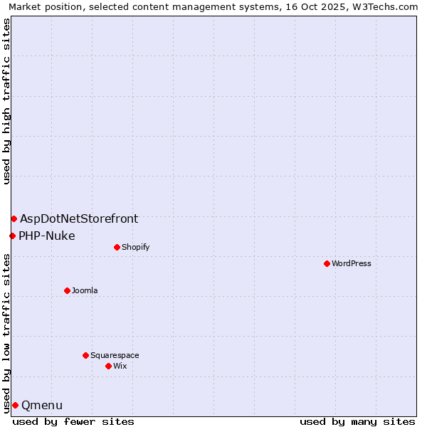 Market position of Qmenu vs. AspDotNetStorefront vs. PHP-Nuke