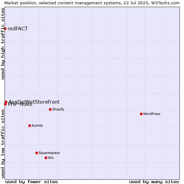 Market position of AspDotNetStorefront vs. PHP-Nuke vs. redFACT