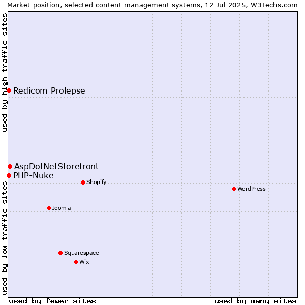 Market position of AspDotNetStorefront vs. Redicom Prolepse vs. PHP-Nuke