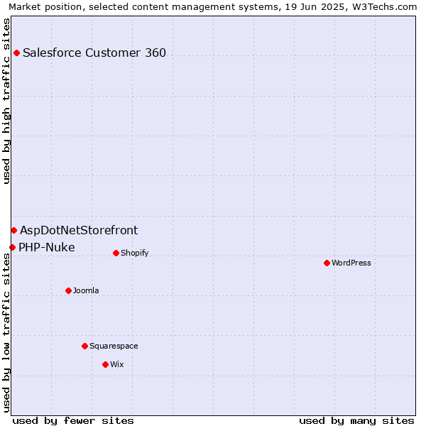 Market position of Salesforce Customer 360 vs. AspDotNetStorefront vs. PHP-Nuke
