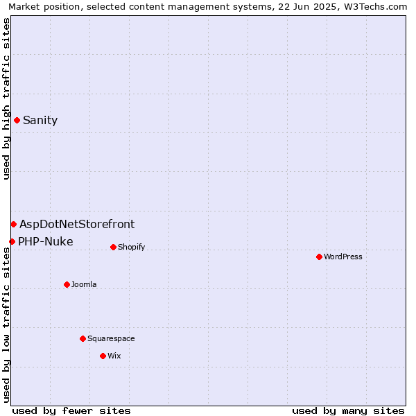 Market position of Sanity vs. AspDotNetStorefront vs. PHP-Nuke