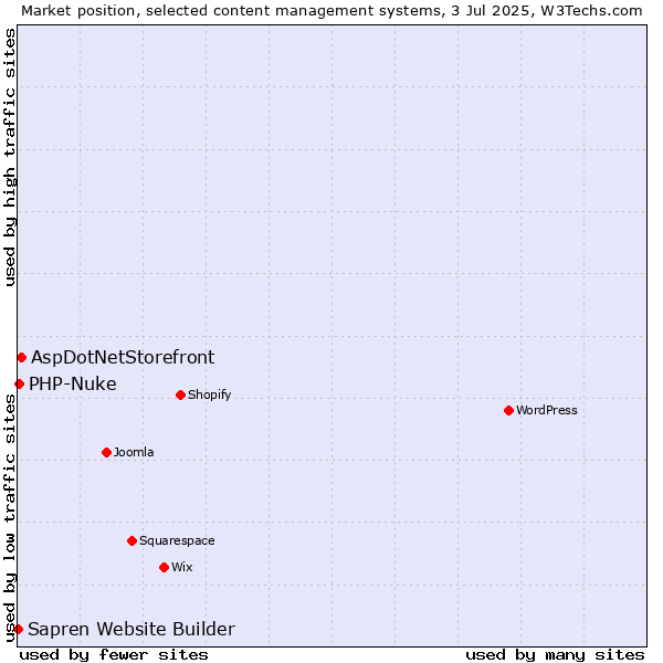 Market position of AspDotNetStorefront vs. PHP-Nuke vs. Sapren Website Builder