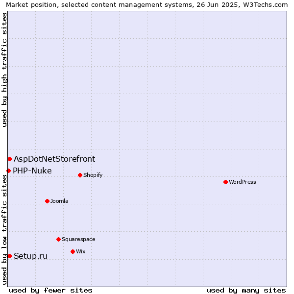Market position of Setup.ru vs. AspDotNetStorefront vs. PHP-Nuke