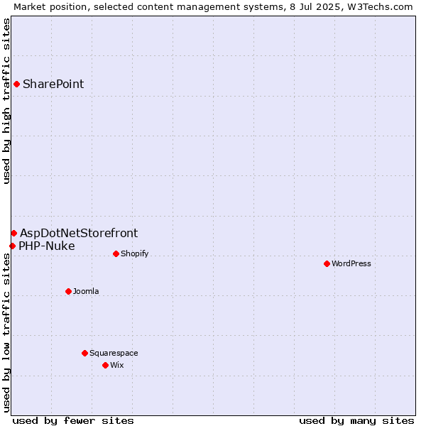 Market position of SharePoint vs. AspDotNetStorefront vs. PHP-Nuke