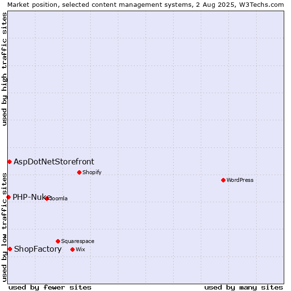 Market position of ShopFactory vs. AspDotNetStorefront vs. PHP-Nuke