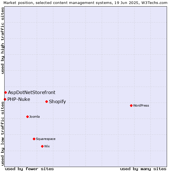 Market position of Shopify vs. AspDotNetStorefront vs. PHP-Nuke